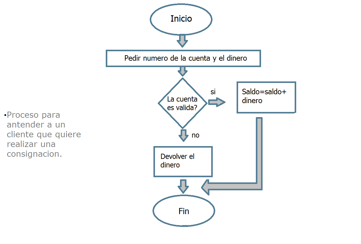 2. Diagramas de flujo – PROGRAMACIÓN PARA TODOS